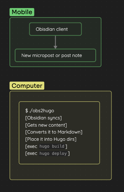microposting-the-easy-way