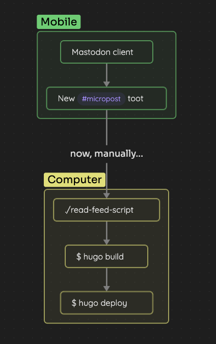microposting-the-hard-way